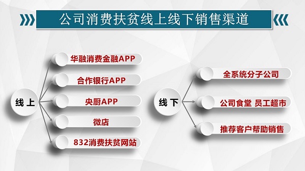 中國華融：拓渠道廣動(dòng)員聚合力 消費(fèi)扶貧大幅增長 全力支持解決農(nóng)產(chǎn)品滯銷賣難問題